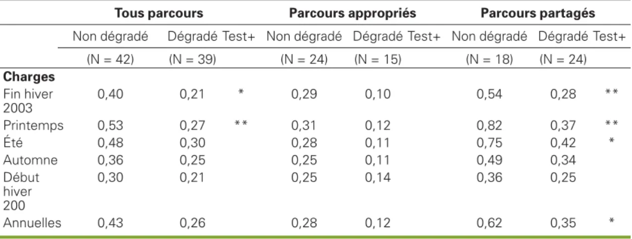 Tableau 1 . Charges animales saisonnières selon le niveau de dégradation et l’utilisation collective des parcours.