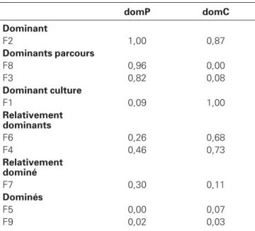 Table 3. Factor analysis of dominance of rangelands use (factor composition). domC domC Indicateurs de dominance Cheptel 0,378 0,024 Superficies cultivées – 0,008 0,469 Charges 0,156 0,430