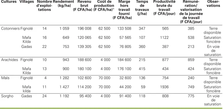 Table 5. Productivity of the main crops in Northern Cameroon.