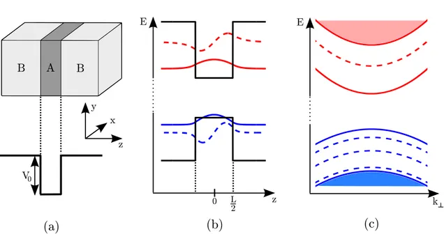 Figure 1.1  (a) Représentation s
hématique d'un puits quantique et du potentiel résul-