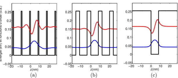 Figure 1.4  Fon
tions de W annier des deux premières minibandes d'un super-réseau