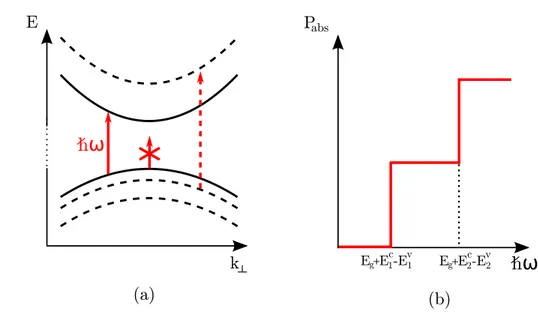 Figure 1.7  (a) Représentation shématique de la dispersion d'un puits quantique ave