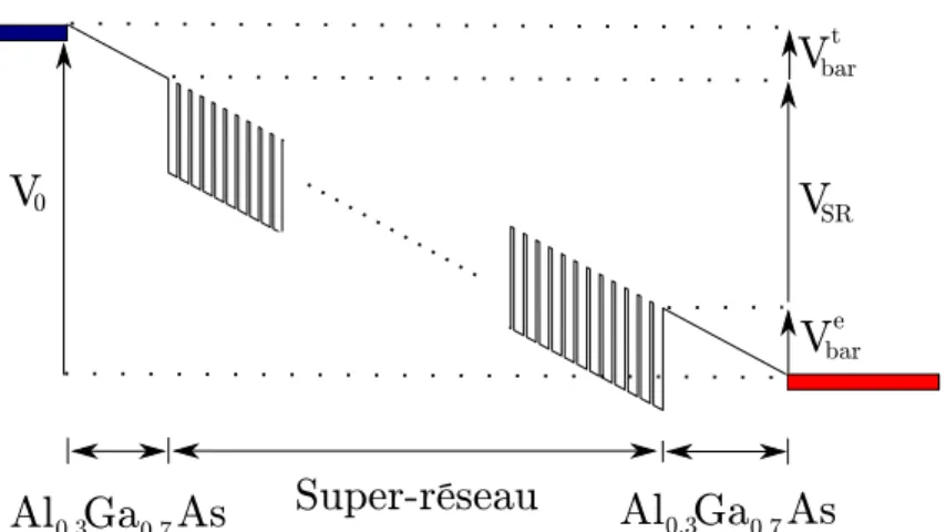 Figure 1.15  Représentation shématique de l'éhantillon et du prol de la bande de