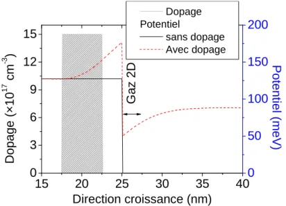 FIG. 1-4 : Profil de potentiel d’une interface de Al 0.15 Ga 0.85 As/GaAs en présence 