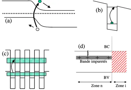 FIG. 1-5 (a) Détection dans un MCT : transition entre bande de valence et bande  de conduction