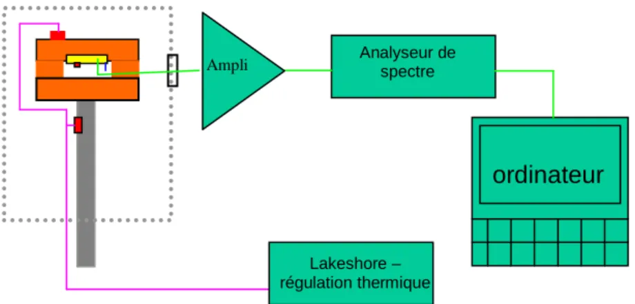 FIG. 2-8 Schéma du montage de l’expérience de mesure de bruit 