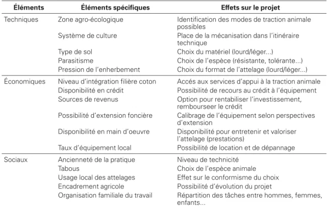 Tableau 2 . Éléments de contraintes du projet de traction animale. Table 2. Constraint elements of the animal traction project.