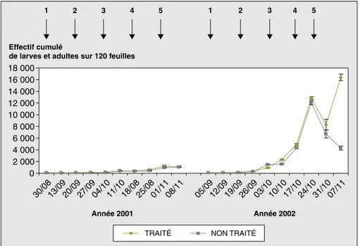 Figure 4 . Évolution des effectifs cumulés de B. tabaci dans les champs expérimentaux à Boni en 2001 et en