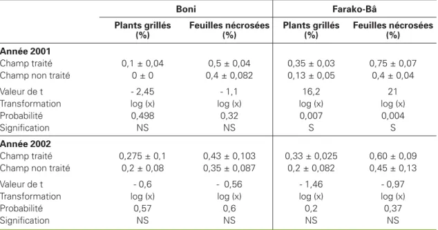 Figure 5. Évolution des effectifs cumulés de B. tabaci dans les champs expérimentaux à Farako-Bâ en 2001 et en 2002.