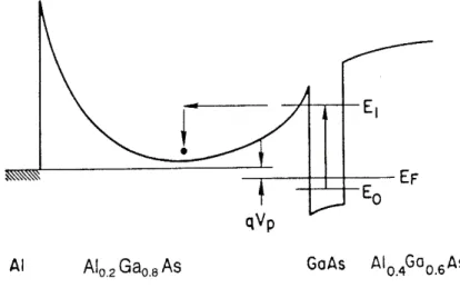 Fig. 1.2  Evolution de la bande de ondution dans la struture asymétrique.