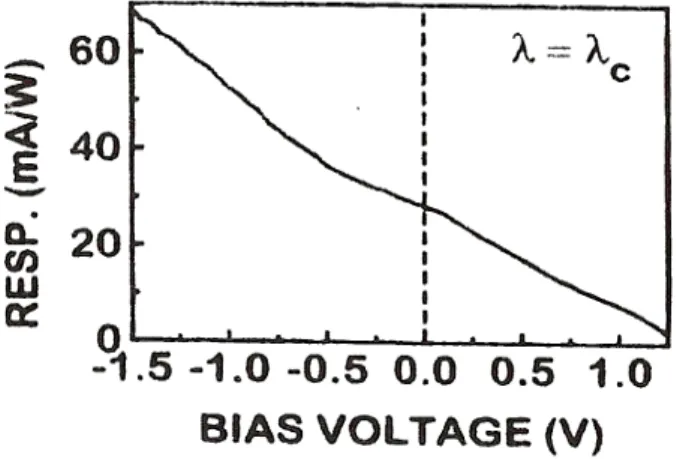 Fig. 1.7  Evolution de la réponse au pi en fontion de la tension appliquée à 77 K.