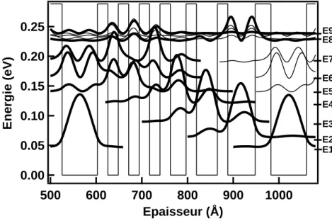 Fig. 1.12  Evolution du bas de la bande de ondution ainsi que les fontions enveloppes assoiées aux niveaux d'énergie pour une période des QCDs de "première génération".