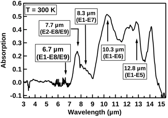 Fig. 1.13  Spetre d'absorption des QCD de première génération (300 K).