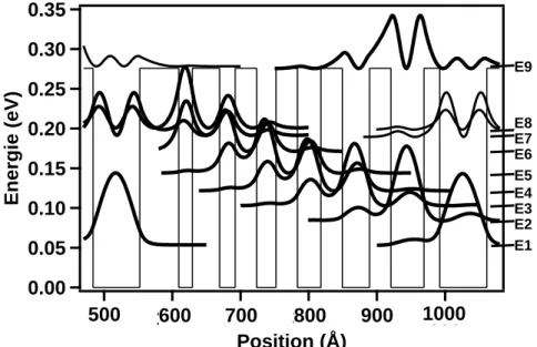 Fig. 1.16  Evolution du bas de la bande de ondution ainsi que les fontions enveloppes assoiées aux niveaux d'énergie pour une période des QCDs de "seonde génération".