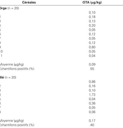 Table 2. Natural co-occurrence of OTA, FB1 and ZEN in corn samples.