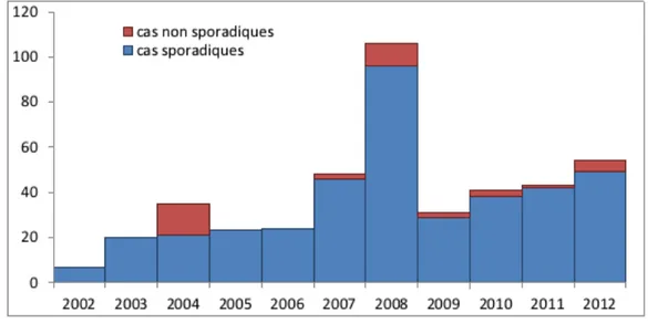 Figure 4 : Nombre de cas sporadiques et non-sporadiques de tularémie déclarés en France de  