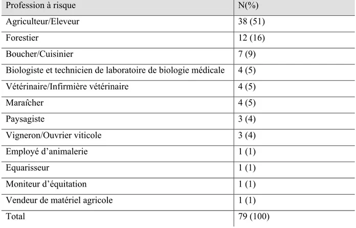 Tableau 4 : Professions à risque en fonction des cas de tularémie déclarés en France de 2002 