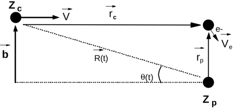 Figure 3 : Système de coordonnées utilisé pour décrire la collision entre un projectile nu de charge Z p  et une 