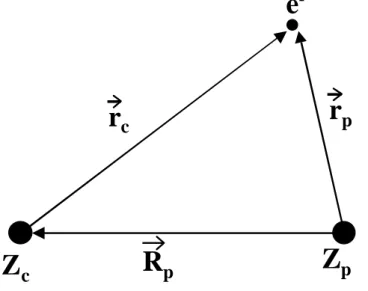 Figure 5 : Système de coordonnées utilisées pour l'étude de l'excitation d'un électron lié à Z p  par Z c 