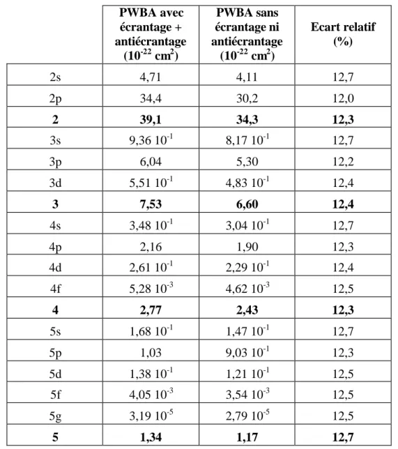 Tableau III : Sections efficaces d'excitation PWBA 1s  → nl de Kr 35+  (v = 46,95 u.a.) → C avec et sans  antiécrantage