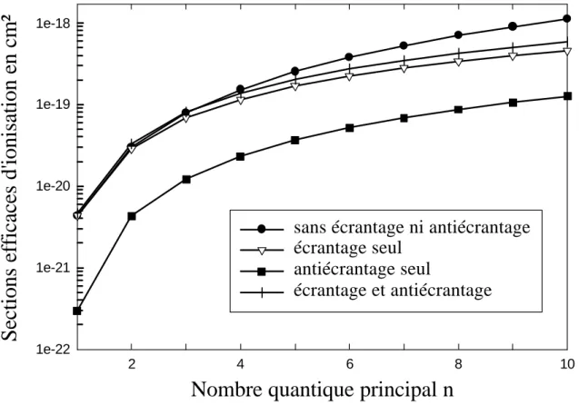 Figure 9 : Sections efficaces d'ionisation des couches jusqu'à n=10 de l'ion Kr 35+  (v=46,95 u.a.) par du carbone