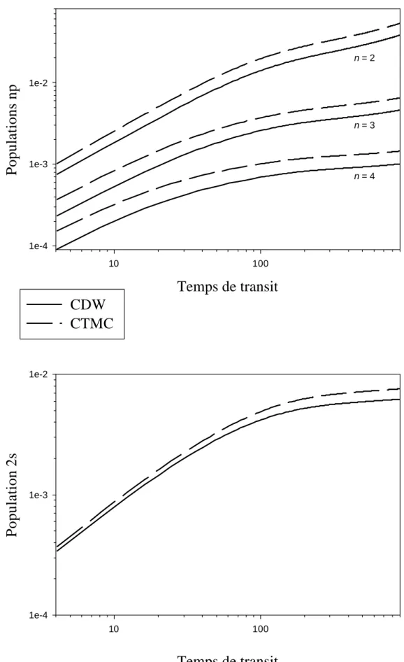 Figure 15 : Evolution des intensités absolues des transitions Lyman émises par Ar 17+  (v = 23 u.a.) avec  l'épaisseur de carbone traversée