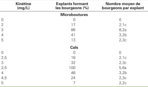 tableau 3). Lorsque les bourgeons néo- néo-formés sur cal sont isolés et repiqués sur le même milieu d’enracinement que celui des fragments de tige uninodaux, le taux maximum d’explants qui différencient les racines est le même que celui obtenu avec les bourgeons latéraux (21 %) avec 1,5 mg/L d’ANA, et le nombre moyen de racines par explant est également de 3,2 (tableau 2).
