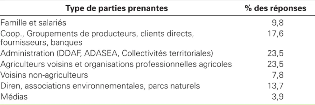 Tableau 2 . Parties prenantes ayant fortement motivé les engagements environnementaux des agriculteurs.