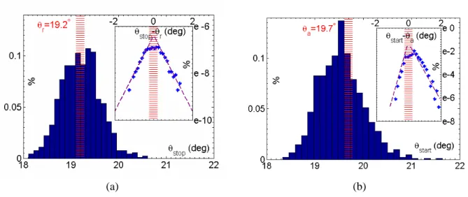 FIG. 2.8 – Histogrammes de l'angle d'arret θstop (a) et de l'angle de d´emarrage spontan´e d'une avalanche