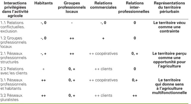 Tableau 2 . Relations sociales des agriculteurs et représentations du territoire.