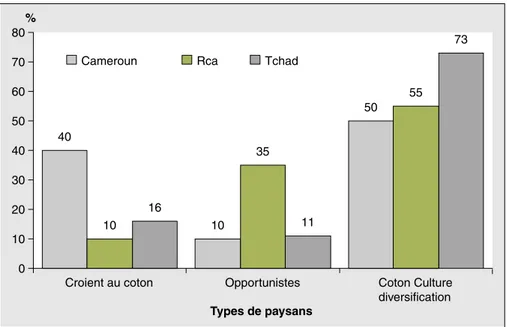 Figure 2 . Les stratégies adaptatives des producteurs face à la crise cotonnière (source : Mbétid-Bessane et al., 2003).