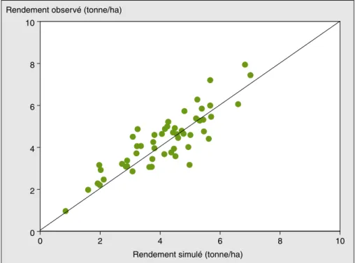 Figure 2. Validation locale de Stics modifié. Figure 2. Local validation of Stics modified.