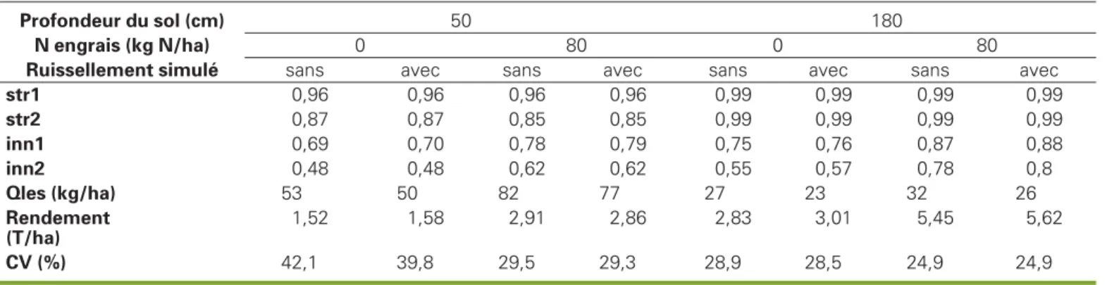 Figure 3. Moyennes sur 21 années des productivités et pertes d’azote par lessivage en fonction de la date de semis.