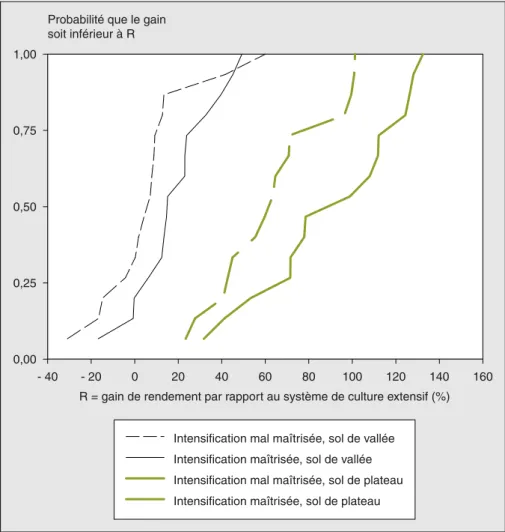 Figure 4. Distributions interannuelles des gains de rendements permis par l’intensification du maïs