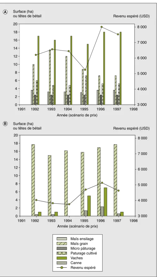 Figure 5. Simulation du choix d’activité et du revenu espéré en fonction de l’évolution des prix de 1992 à 1997 (Bonnal et al., 2001).