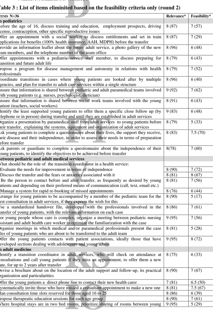 Table 3 : List of items eliminited based on the feasibility criteria only (round 2) 