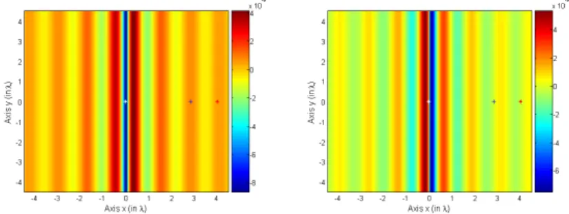 Figure 1.6. Real and imaginary part of the Kirchhoff functional when the receiver is at the position [4λ cos(π/4), 0, 4λ sin(π/4)].