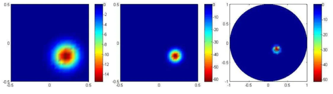 Figure 3.2. Initial time derivative, for the three geometries, used for the simulated measures.