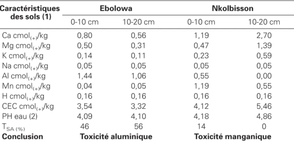 Tableau 2 . Résultats de l’analyse des sols d’Ebolowa