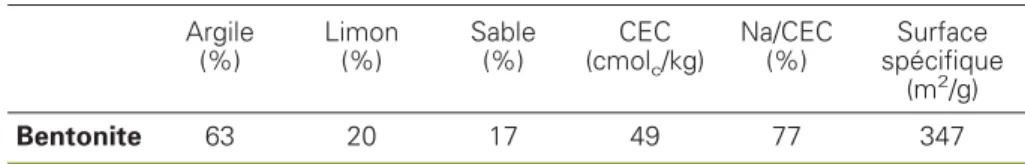 Table 1. Physicochemical characteristics of Mostaganem bentonite. Argile (%) Limon(%) Sable(%) CEC(cmol c /kg) Na/CEC(%) Surface spécifique (m 2 /g) Bentonite 63 20 17 49 77 347