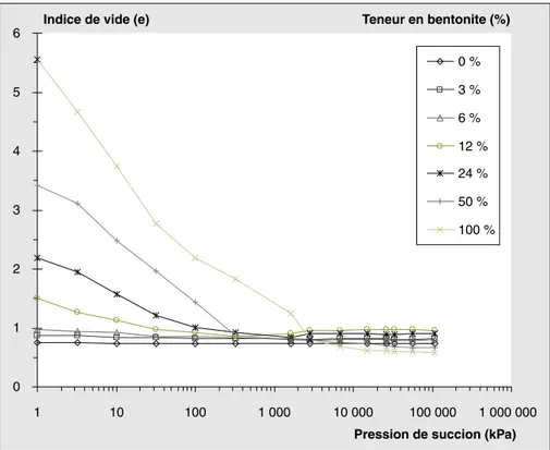 Figure 2 . Changement de l’indice de vide des mélanges sable-argile en fonction de la teneur en bentonite.