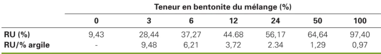 Tableau 4. Effet de l’argile sur la réserve utile.