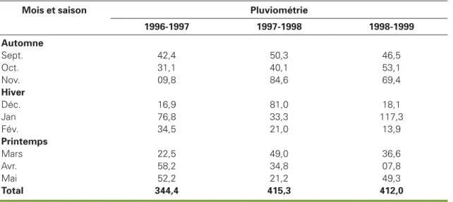 Tableau 3 . Répartition de la pluviométrie (mm) durant les trois campagnes agricoles. Table 3