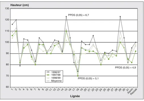 Figure 3. Hauteur des plantes (cm) des lignées testées de blé dur. Figure 3. Plant height (cm) of the durum wheat lines tested