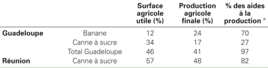 Tableau 1 . La place des cultures d’exportation dans l’économie agricole (2000) (sources : Insee, 2000 ; Conseil économique et social, 2003).