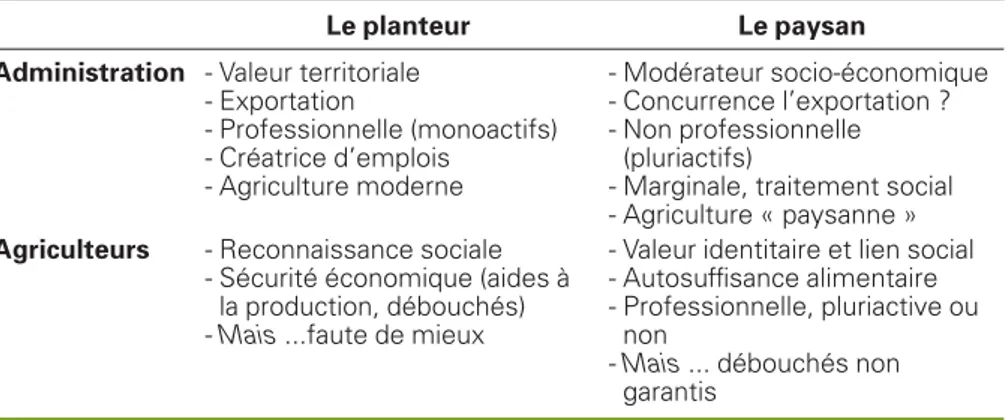 Table 2. The two faces of Guadeloupean Agriculture (from Dulcire and Cattan, 2002 ; Rémy, 2000).