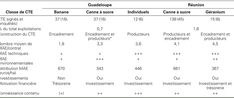 Table 3. Characteristics of the contracts signed (from Dulcire (2004) ; Dulcire et al., 2005 ; Gimenez, 2003 ; Piraux et al., 2003).