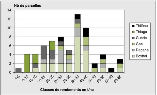 Figure 2. Distribution des classes de rendements (t/ha) sur les 3 années par village.