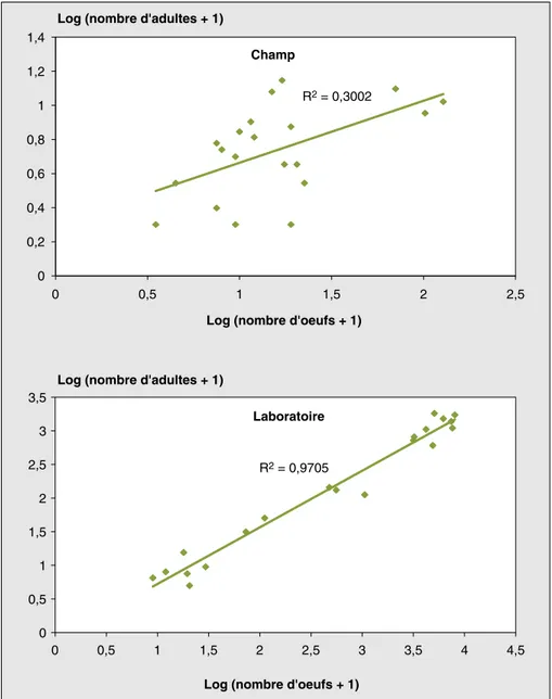 Figure 1 . Évolution des effectifs d’adultes en fonction des effectifs d’œufs déposés au champ et au cours du stockage (laboratoire).