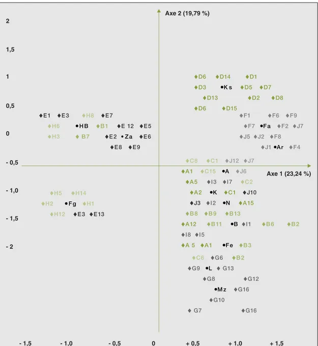 Figure 3. Représentation graphique de la projection des marqueurs RAPD ( ♦ ) et des variétés d’amandier ( • ) dans le plan défini par les axes 1 et 2 d’une analyse factorielle des correspondances (AFC), (progiciel SAS, SAS Institute Inc., États-Unis).